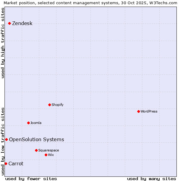 Market position of Zendesk vs. OpenSolution Systems vs. Carrot
