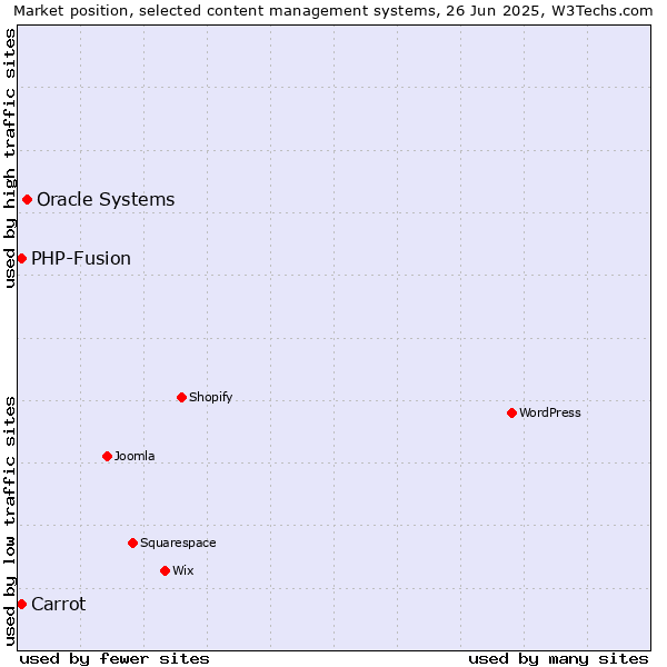 Market position of Oracle Systems vs. Carrot vs. PHP-Fusion