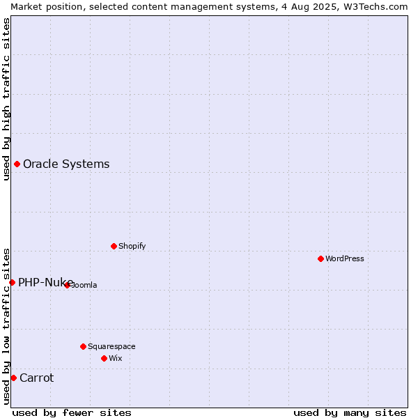 Market position of Oracle Systems vs. Carrot vs. PHP-Nuke