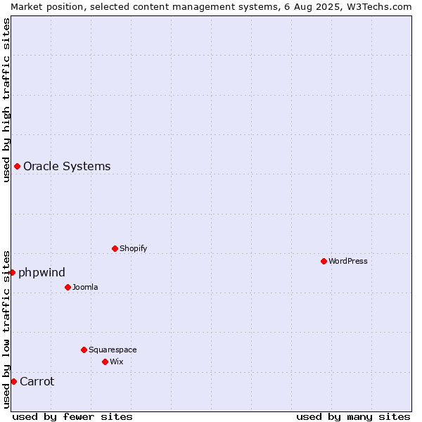 Market position of Oracle Systems vs. Carrot vs. phpwind