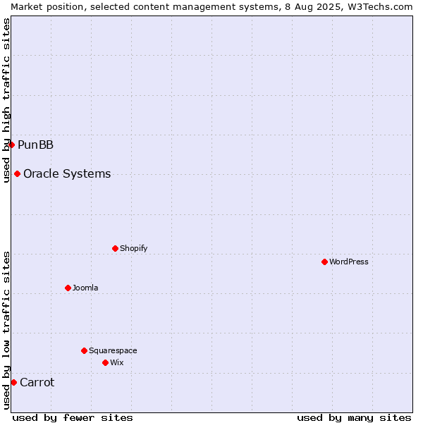 Market position of Oracle Systems vs. Carrot vs. PunBB