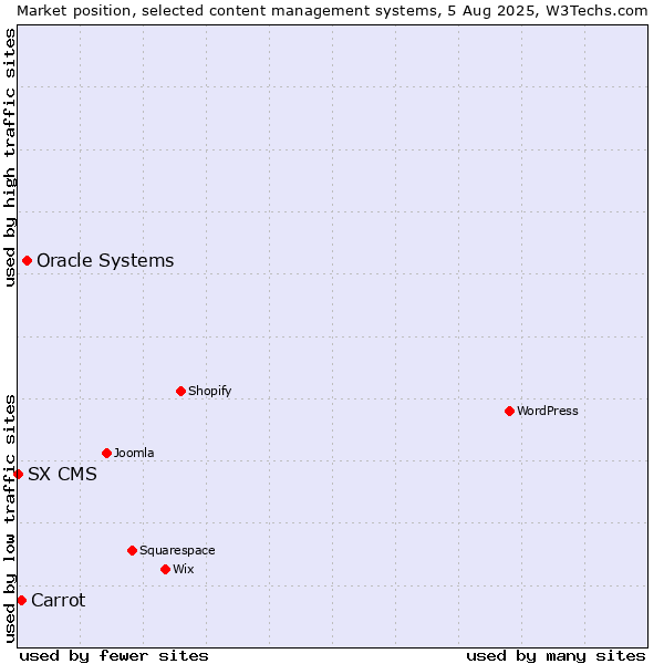 Market position of Oracle Systems vs. Carrot vs. SX CMS
