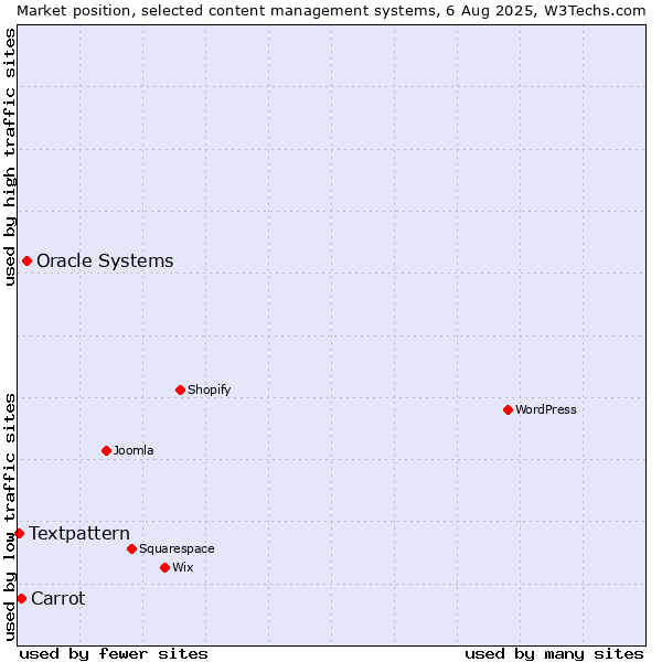 Market position of Oracle Systems vs. Carrot vs. Textpattern