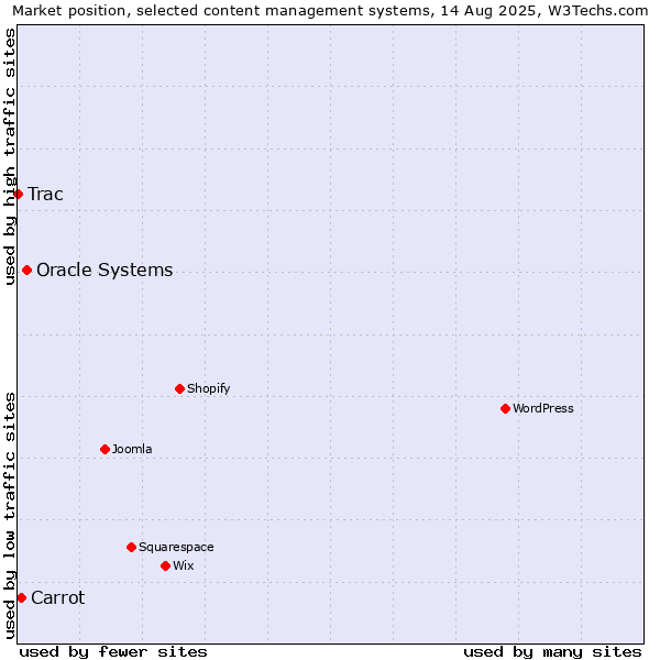 Market position of Oracle Systems vs. Carrot vs. Trac