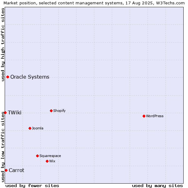 Market position of Oracle Systems vs. Carrot vs. TWiki