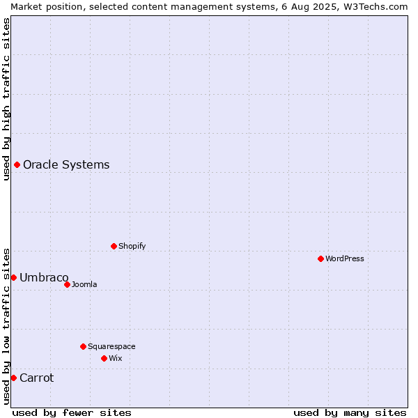 Market position of Oracle Systems vs. Umbraco vs. Carrot