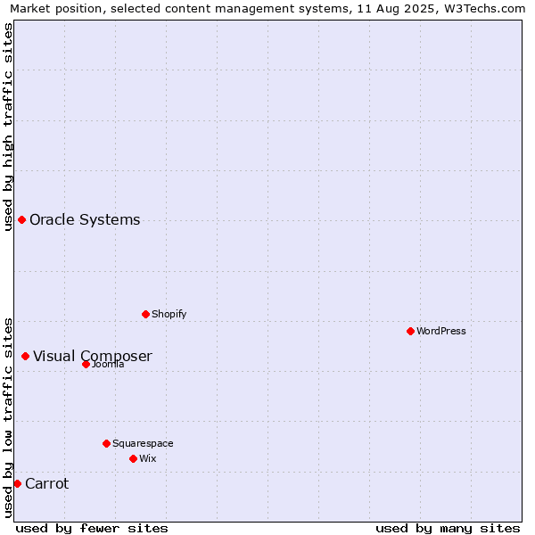 Market position of Visual Composer vs. Oracle Systems vs. Carrot
