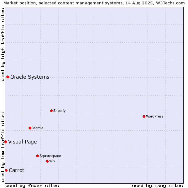Market position of Oracle Systems vs. Carrot vs. Visual Page