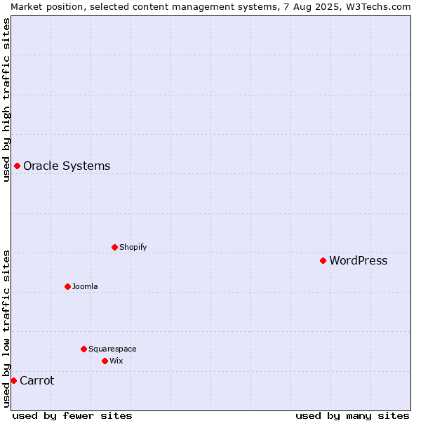 Market position of WordPress vs. Oracle Systems vs. Carrot