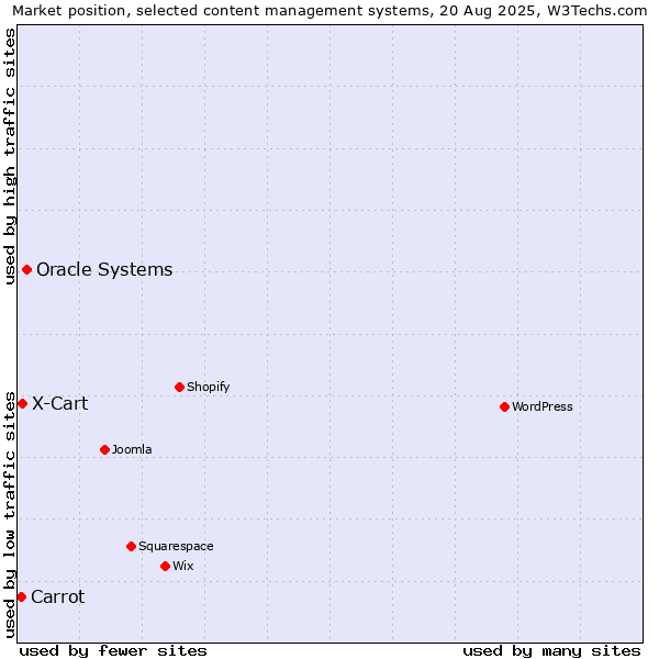 Market position of Oracle Systems vs. X-Cart vs. Carrot