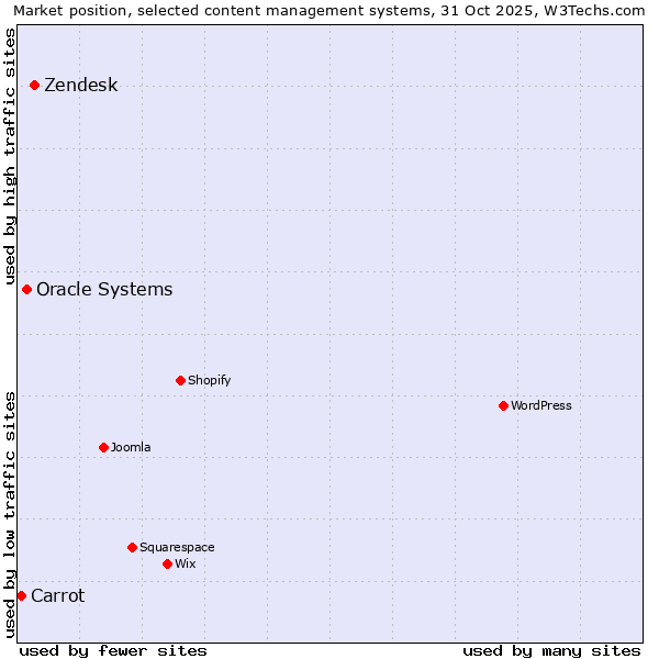 Market position of Zendesk vs. Oracle Systems vs. Carrot