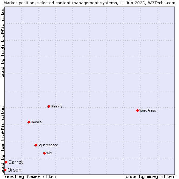Market position of Carrot vs. Orson