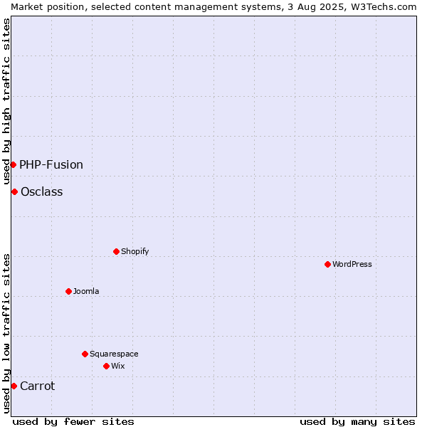 Market position of Osclass vs. Carrot vs. PHP-Fusion
