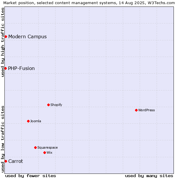 Market position of Carrot vs. Modern Campus vs. PHP-Fusion