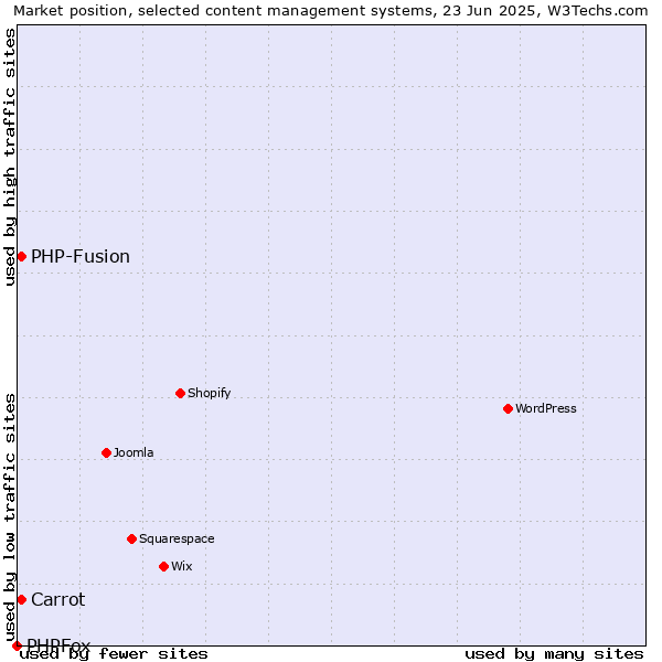 Market position of Carrot vs. PHP-Fusion vs. PHPFox