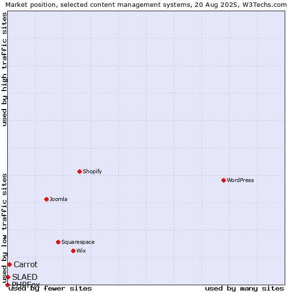 Market position of Carrot vs. SLAED vs. PHPFox