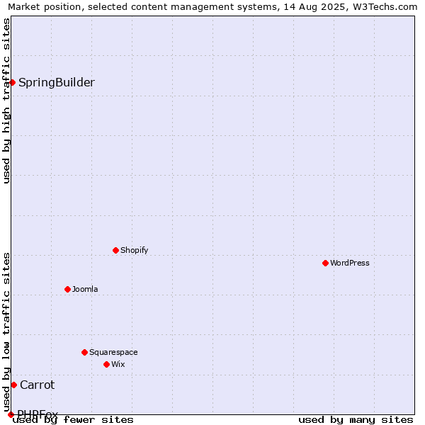 Market position of Carrot vs. SpringBuilder vs. PHPFox
