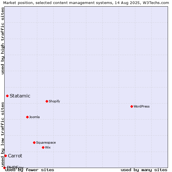 Market position of Statamic vs. Carrot vs. PHPFox