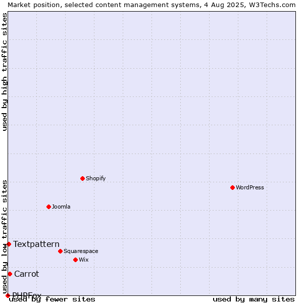 Market position of Carrot vs. Textpattern vs. PHPFox