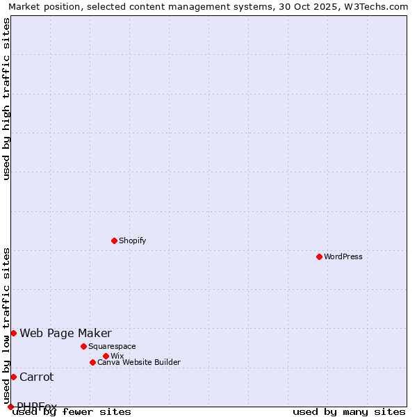 Market position of Carrot vs. Web Page Maker vs. PHPFox