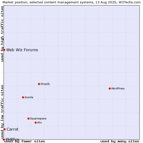 Market position of Carrot vs. Web Wiz Forums vs. PHPFox