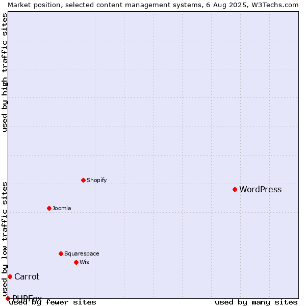 Market position of WordPress vs. Carrot vs. PHPFox
