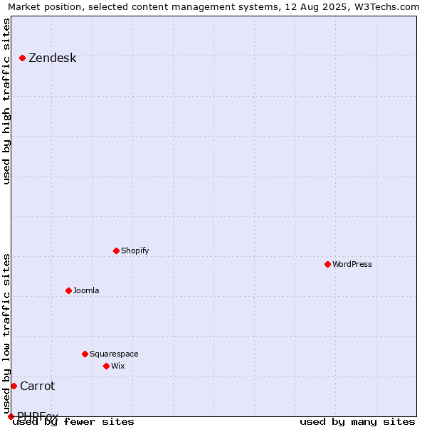 Market position of Zendesk vs. Carrot vs. PHPFox