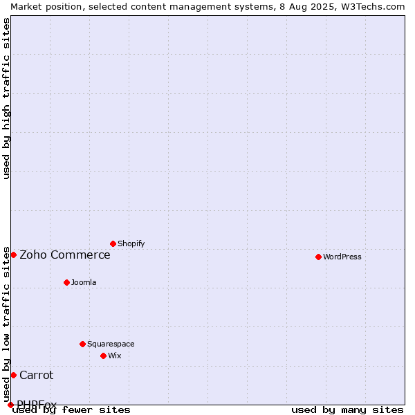 Market position of Zoho Commerce vs. Carrot vs. PHPFox