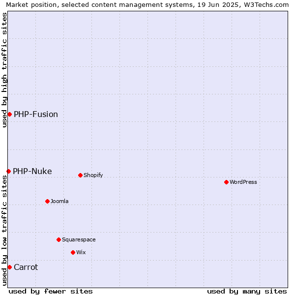 Market position of Carrot vs. PHP-Fusion vs. PHP-Nuke