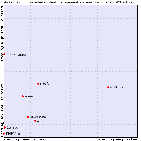 Market position of Carrot vs. PHP-Fusion vs. PHPVibe