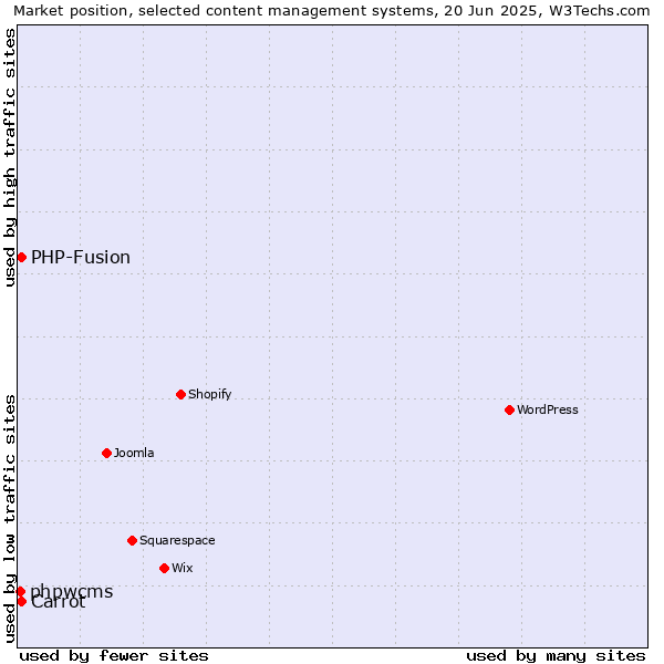 Market position of Carrot vs. PHP-Fusion vs. phpwcms