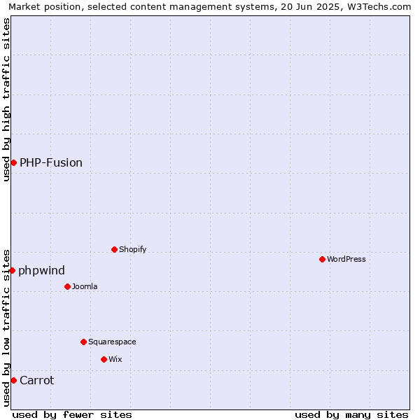Market position of Carrot vs. PHP-Fusion vs. phpwind