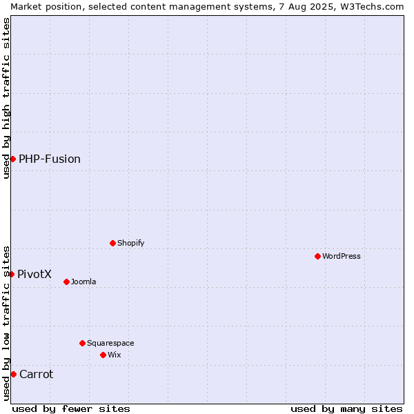 Market position of Carrot vs. PHP-Fusion vs. PivotX