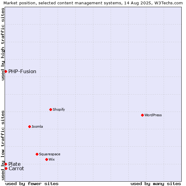 Market position of Carrot vs. PHP-Fusion vs. Plate