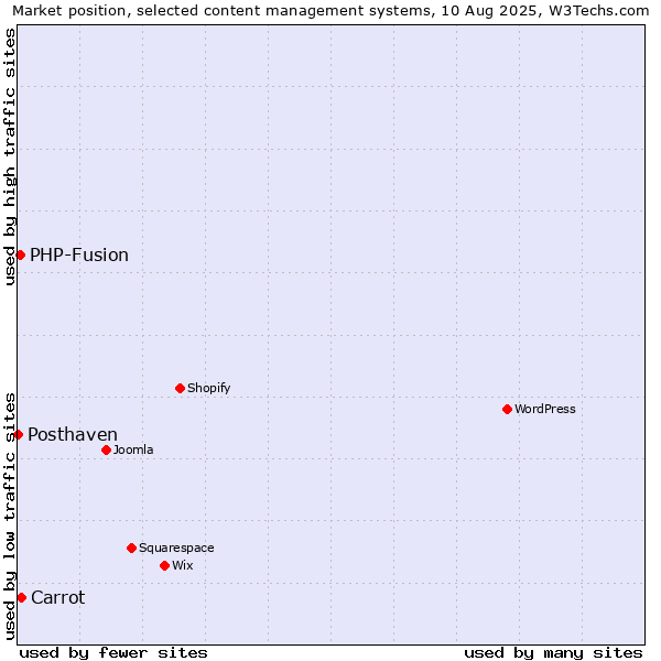 Market position of Carrot vs. PHP-Fusion vs. Posthaven