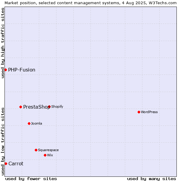 Market position of PrestaShop vs. Carrot vs. PHP-Fusion