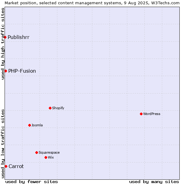 Market position of Carrot vs. PHP-Fusion vs. Publishrr