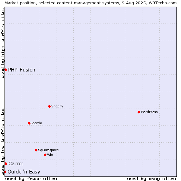 Market position of Carrot vs. PHP-Fusion vs. Quick 'n Easy