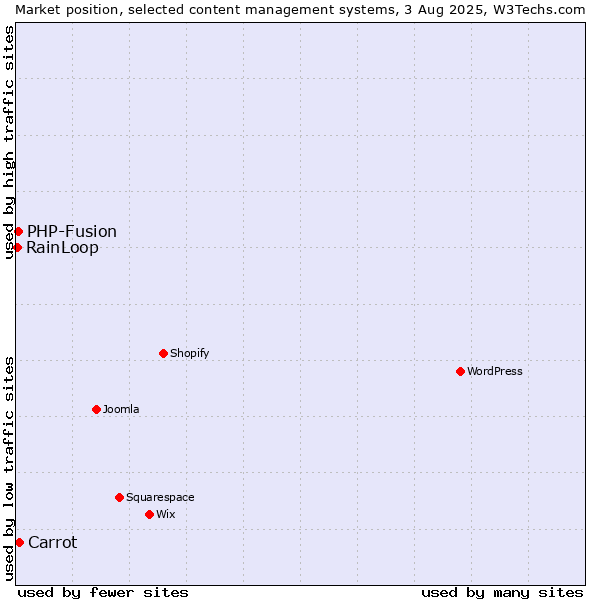 Market position of Carrot vs. PHP-Fusion vs. RainLoop