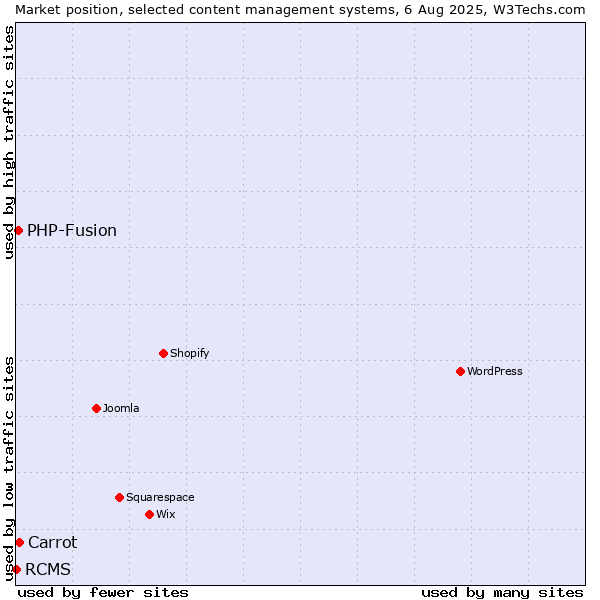 Market position of Carrot vs. PHP-Fusion vs. RCMS