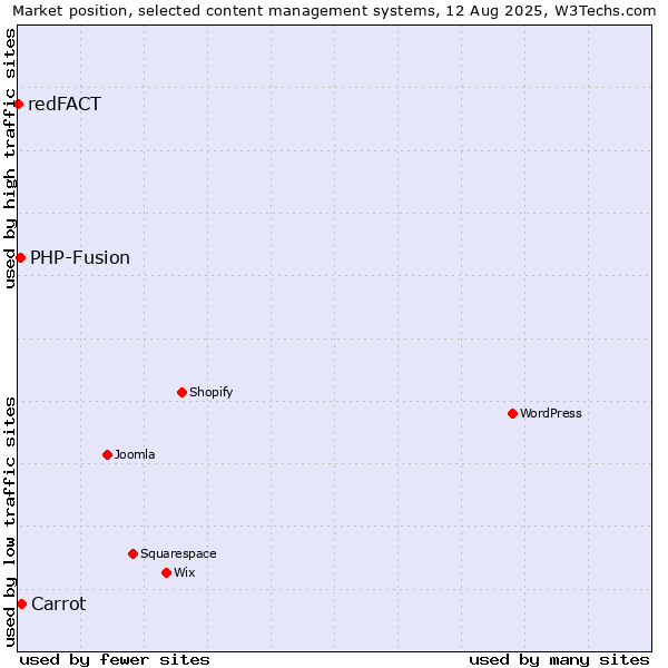 Market position of Carrot vs. PHP-Fusion vs. redFACT