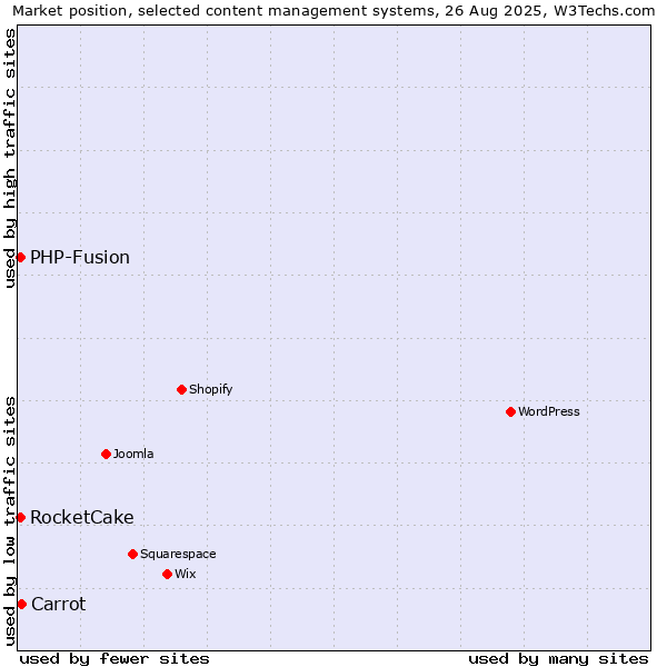 Market position of Carrot vs. PHP-Fusion vs. RocketCake