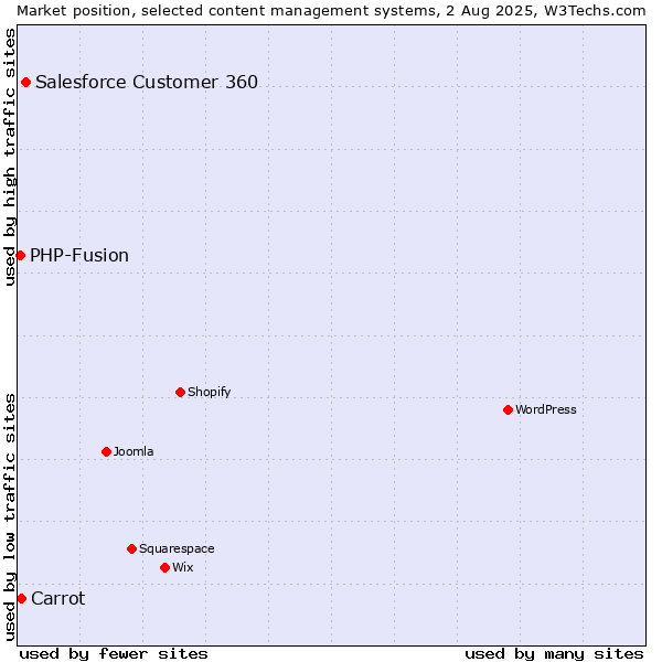 Market position of Salesforce Customer 360 vs. Carrot vs. PHP-Fusion