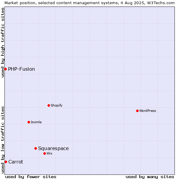 Market position of Squarespace vs. Carrot vs. PHP-Fusion