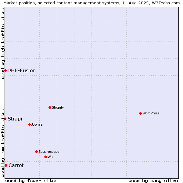 Market position of Carrot vs. PHP-Fusion vs. Strapi