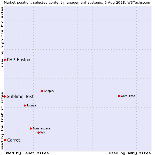 Market position of Carrot vs. PHP-Fusion vs. Sublime Text
