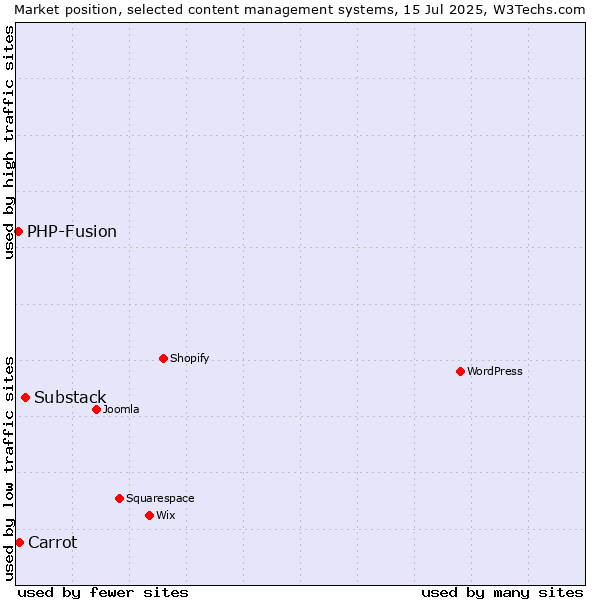 Market position of Substack vs. Carrot vs. PHP-Fusion