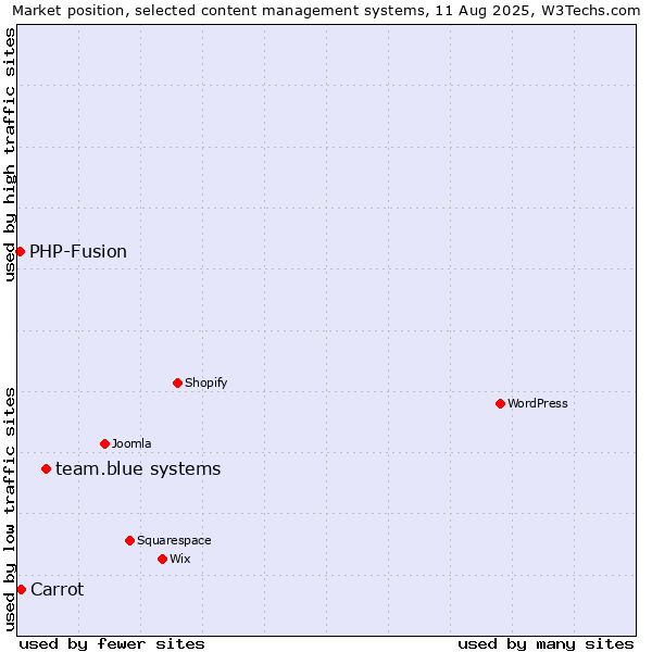 Market position of team.blue systems vs. Carrot vs. PHP-Fusion