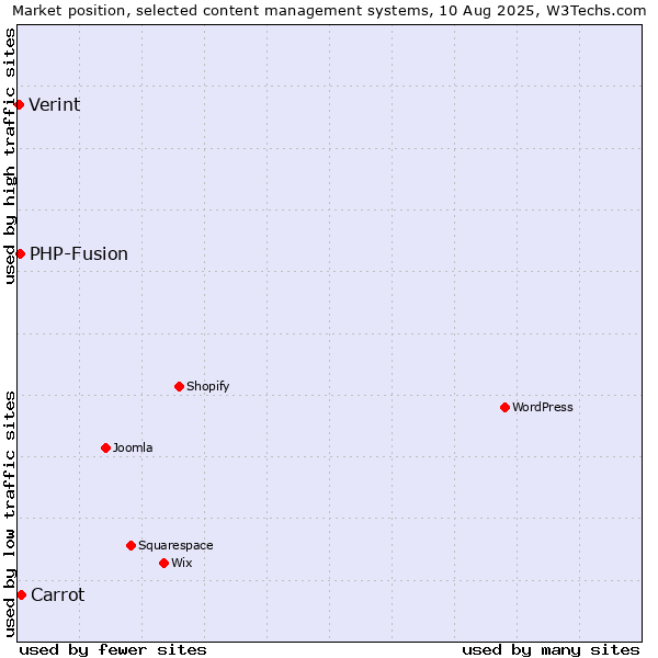 Market position of Carrot vs. PHP-Fusion vs. Verint