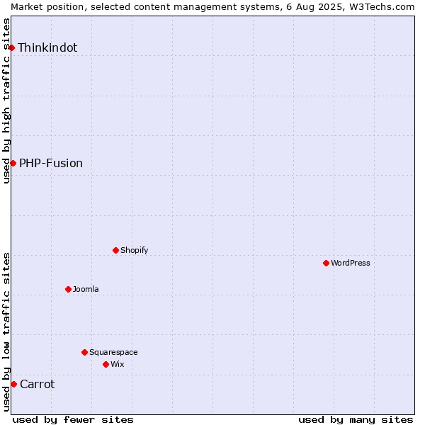 Market position of Carrot vs. PHP-Fusion vs. Thinkindot